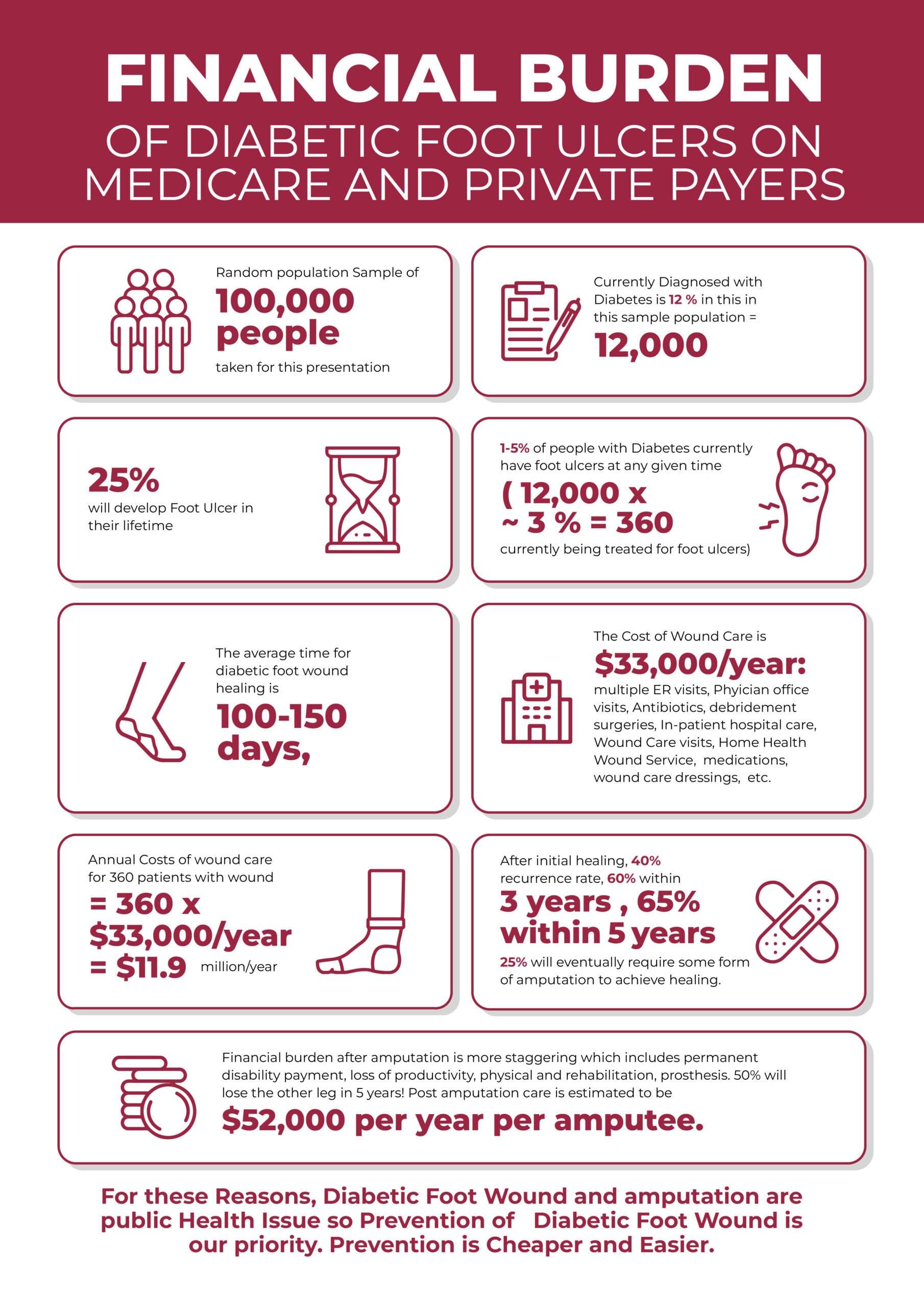 Infographic - Finacial Impact of Diabetic Foot on the Economy